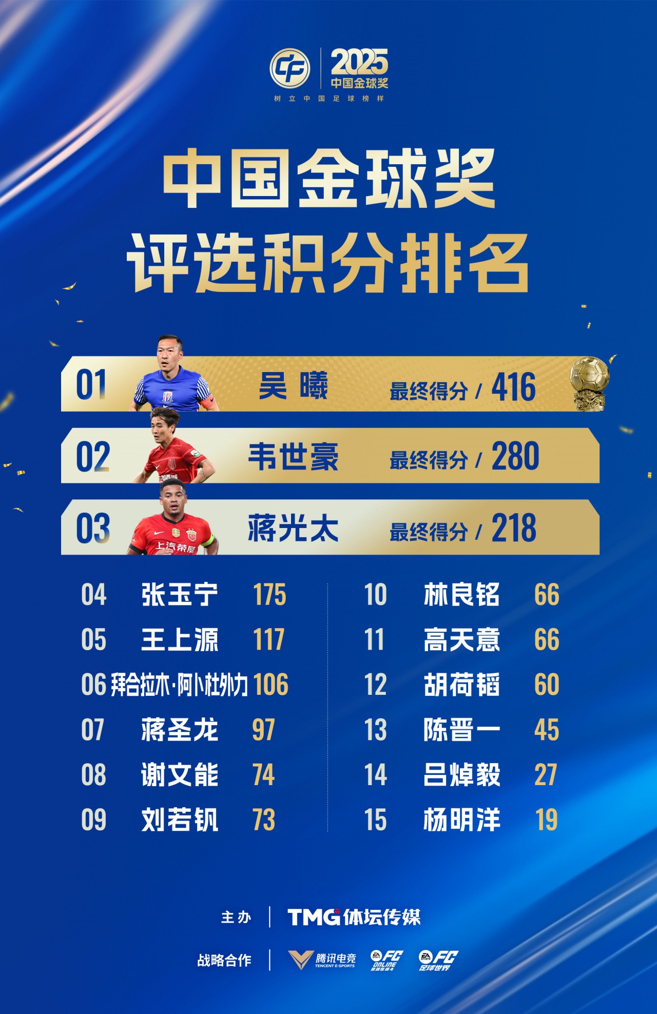 kaiyun-2025中国金球奖得分：吴曦416分夺魁，韦世豪280分，蒋光太218分
